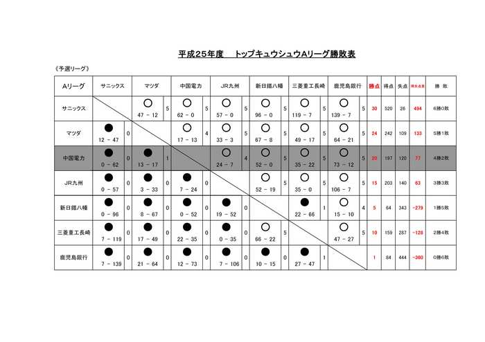 Ｈ25　リーグ戦結果（星取表）.jpg